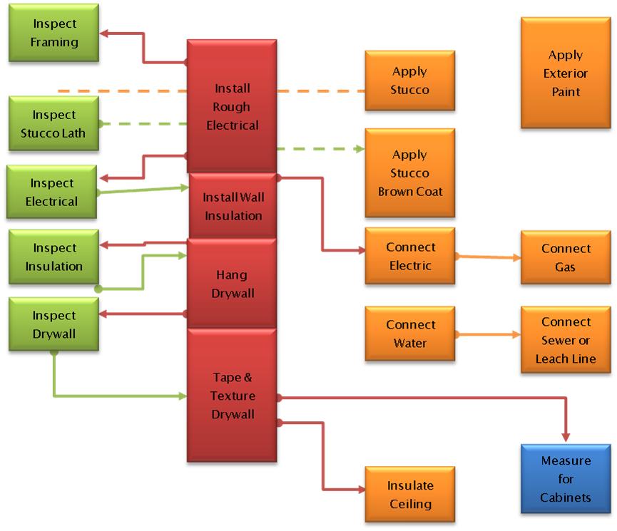 Construction Flow Chart Examples