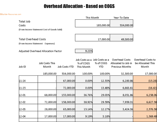 Overhead Allocation Smoothing Method